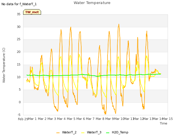 plot of Water Temperature