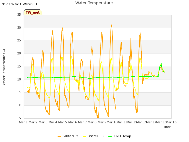 plot of Water Temperature