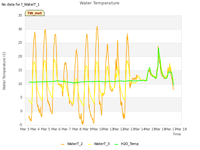 plot of Water Temperature