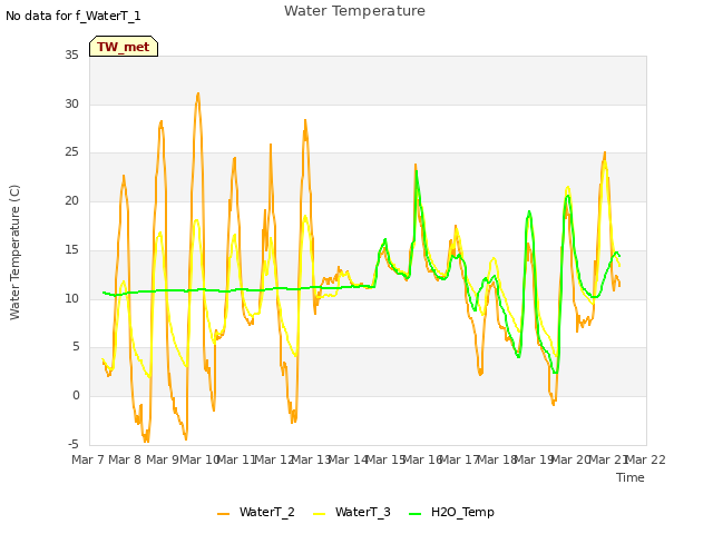 plot of Water Temperature