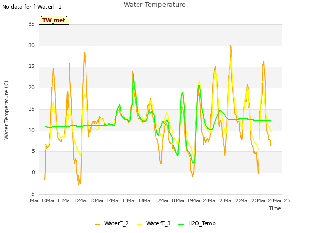 plot of Water Temperature