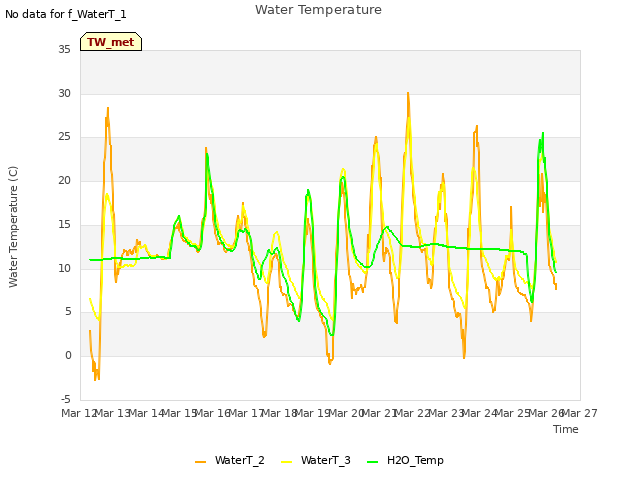plot of Water Temperature