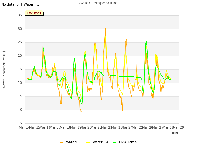 plot of Water Temperature