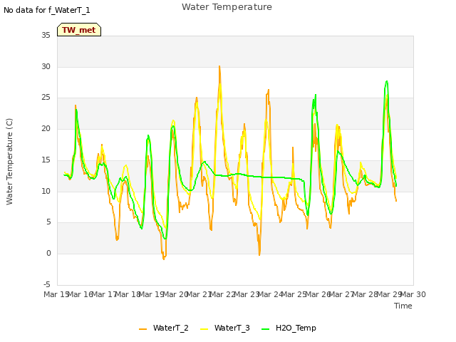 plot of Water Temperature