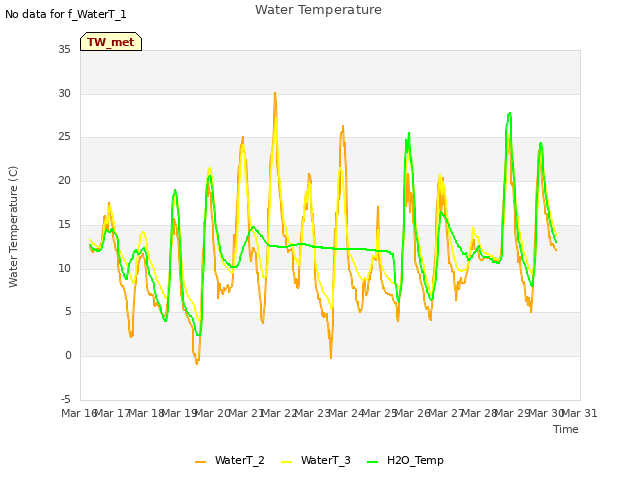 plot of Water Temperature