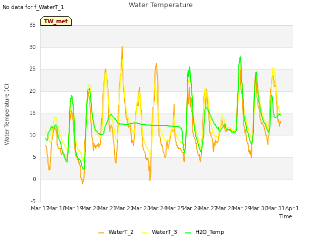 plot of Water Temperature