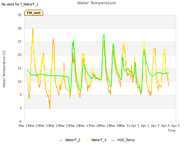 plot of Water Temperature