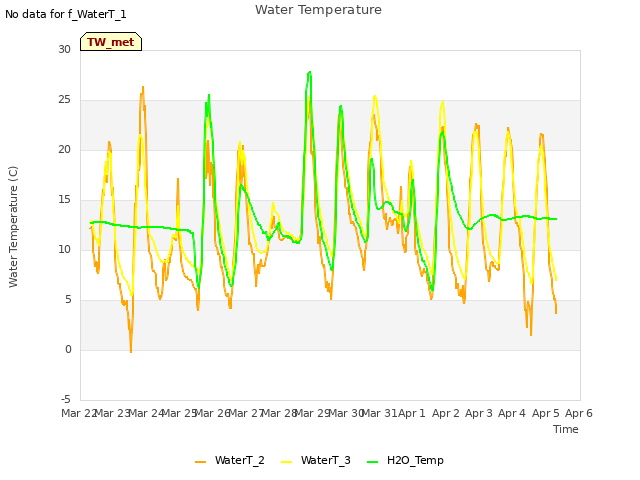 plot of Water Temperature