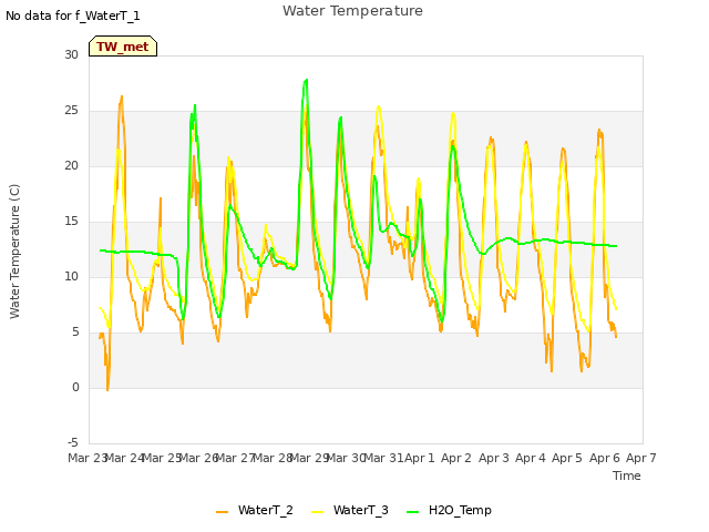 plot of Water Temperature