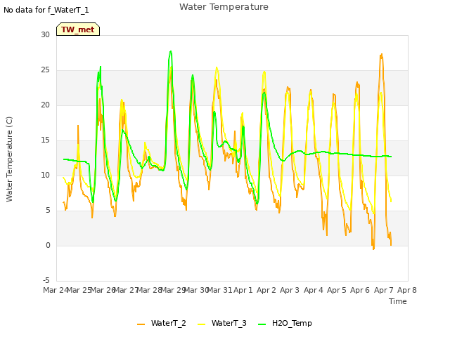 plot of Water Temperature