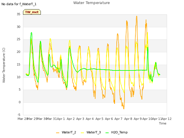 plot of Water Temperature