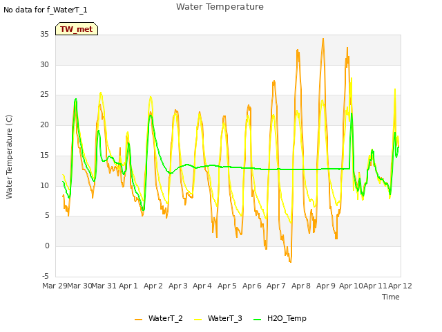 plot of Water Temperature