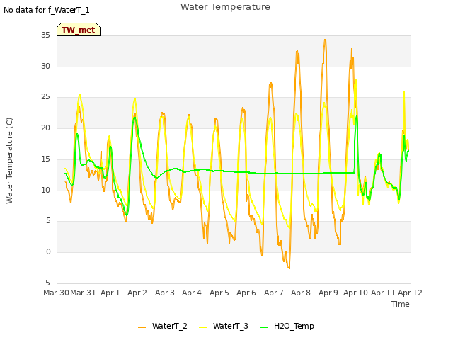 plot of Water Temperature