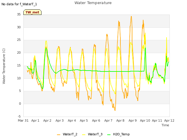 plot of Water Temperature