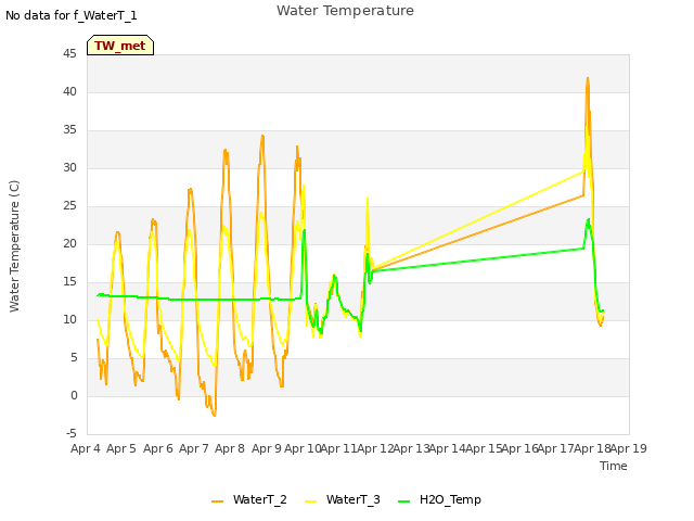 plot of Water Temperature