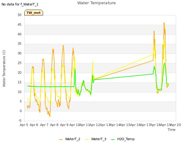 plot of Water Temperature