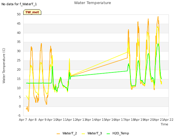 plot of Water Temperature