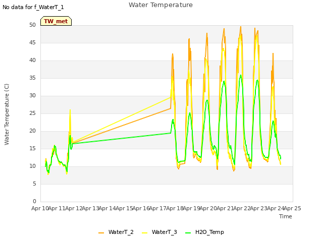 plot of Water Temperature