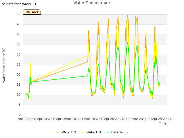 plot of Water Temperature