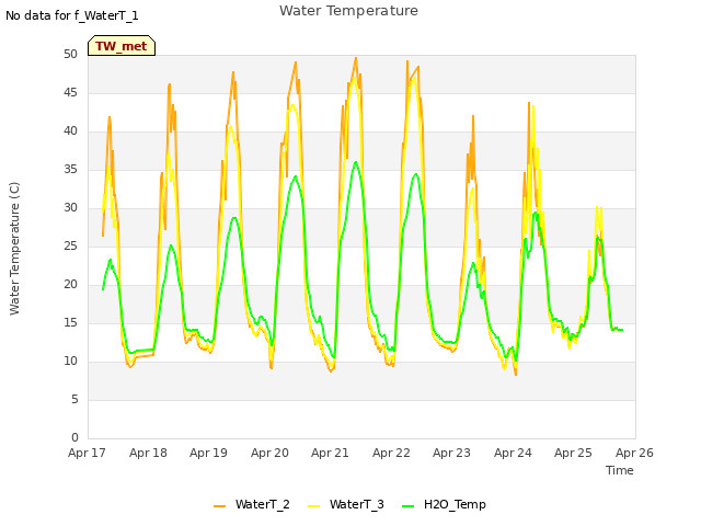 plot of Water Temperature