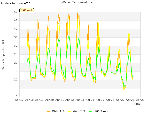 plot of Water Temperature