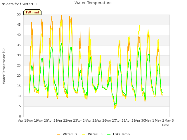 plot of Water Temperature