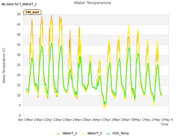 plot of Water Temperature