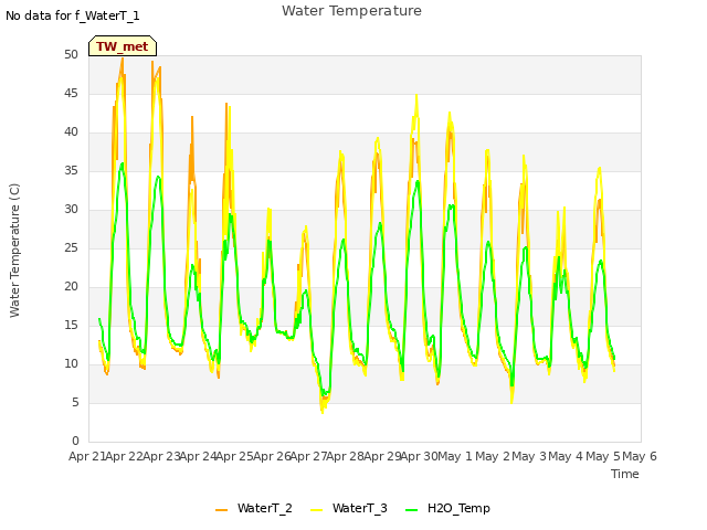 plot of Water Temperature