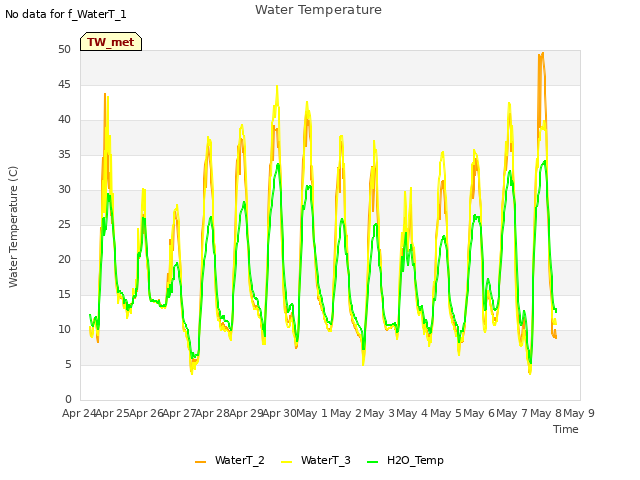 plot of Water Temperature