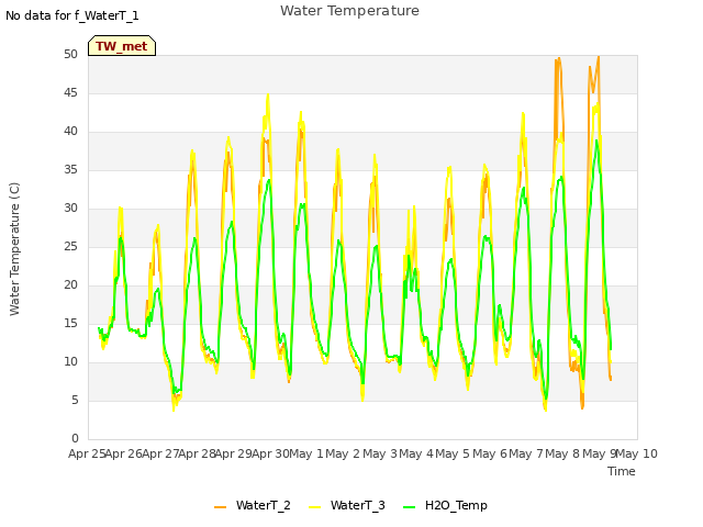 plot of Water Temperature