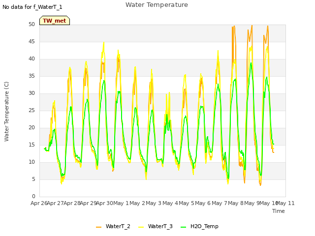 plot of Water Temperature