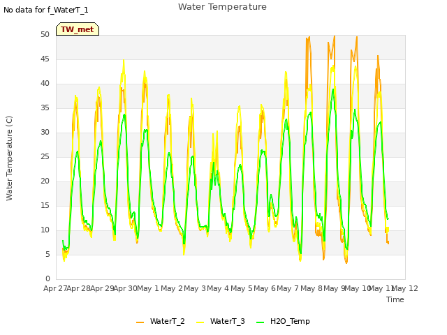 plot of Water Temperature