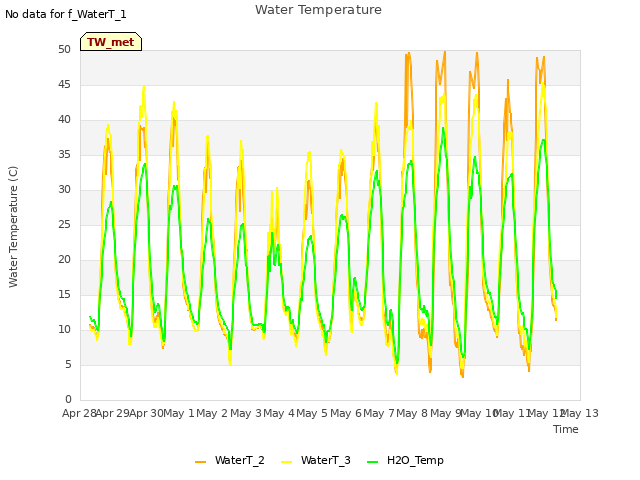 plot of Water Temperature