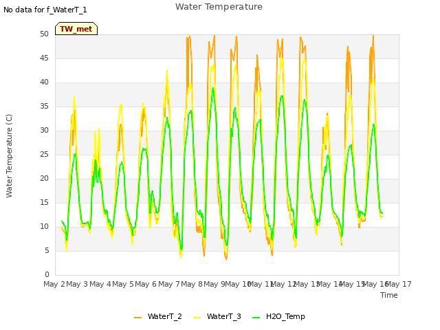 plot of Water Temperature