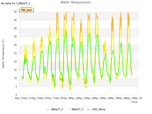 plot of Water Temperature