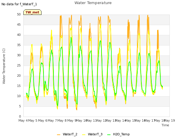 plot of Water Temperature