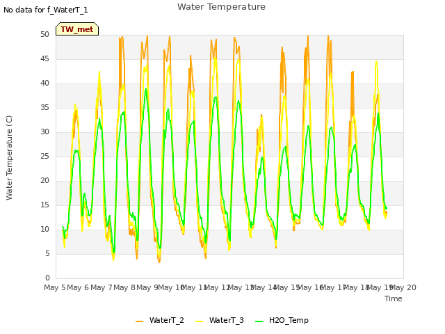 plot of Water Temperature