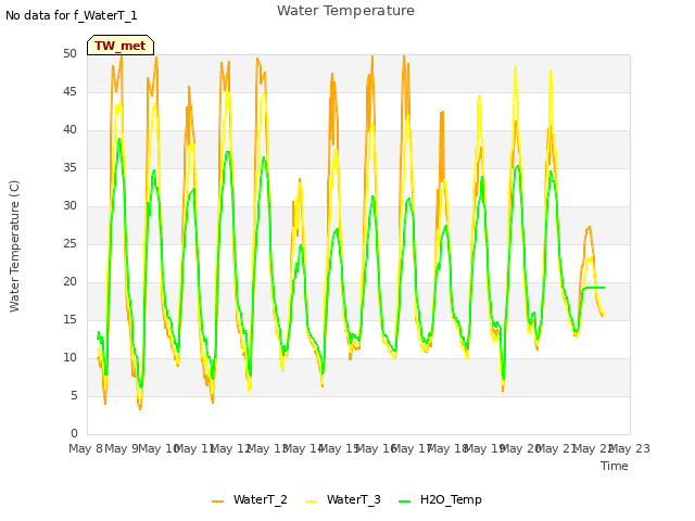 plot of Water Temperature