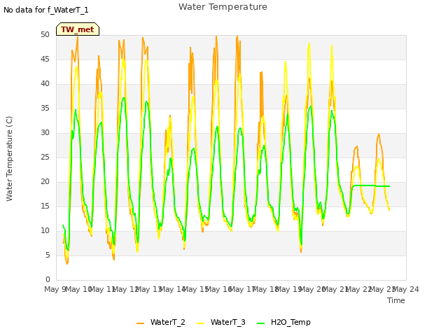 plot of Water Temperature