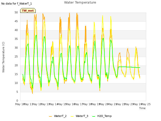 plot of Water Temperature