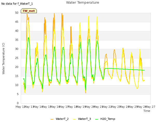 plot of Water Temperature