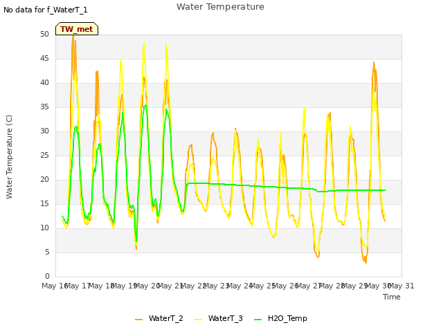 plot of Water Temperature