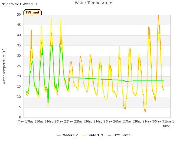 plot of Water Temperature