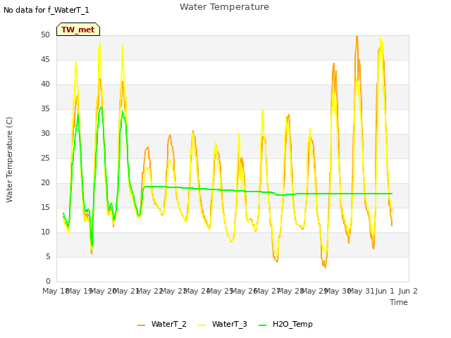 plot of Water Temperature