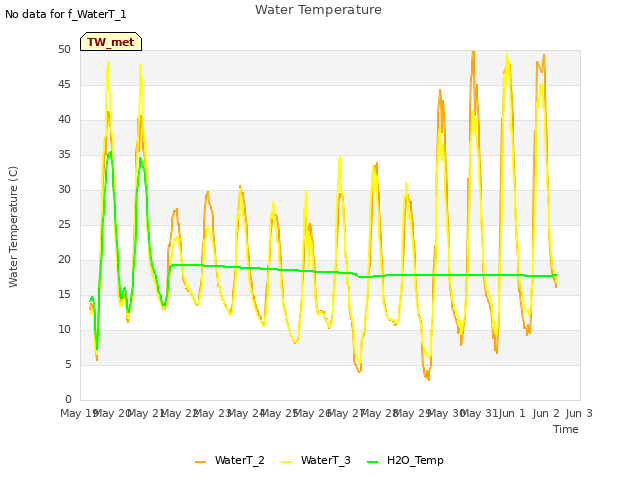 plot of Water Temperature