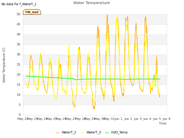 plot of Water Temperature