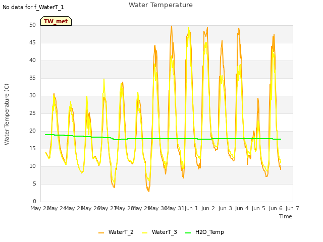 plot of Water Temperature