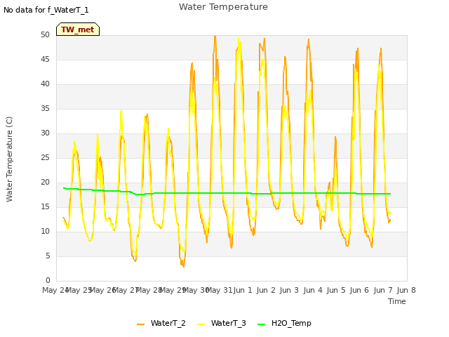 plot of Water Temperature