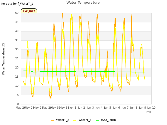 plot of Water Temperature