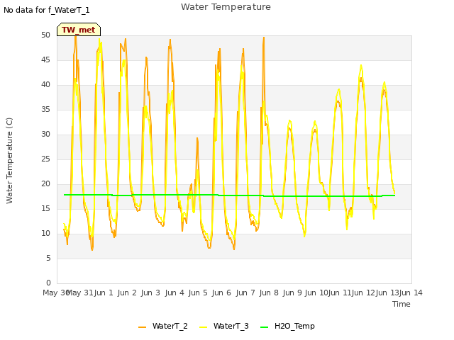 plot of Water Temperature